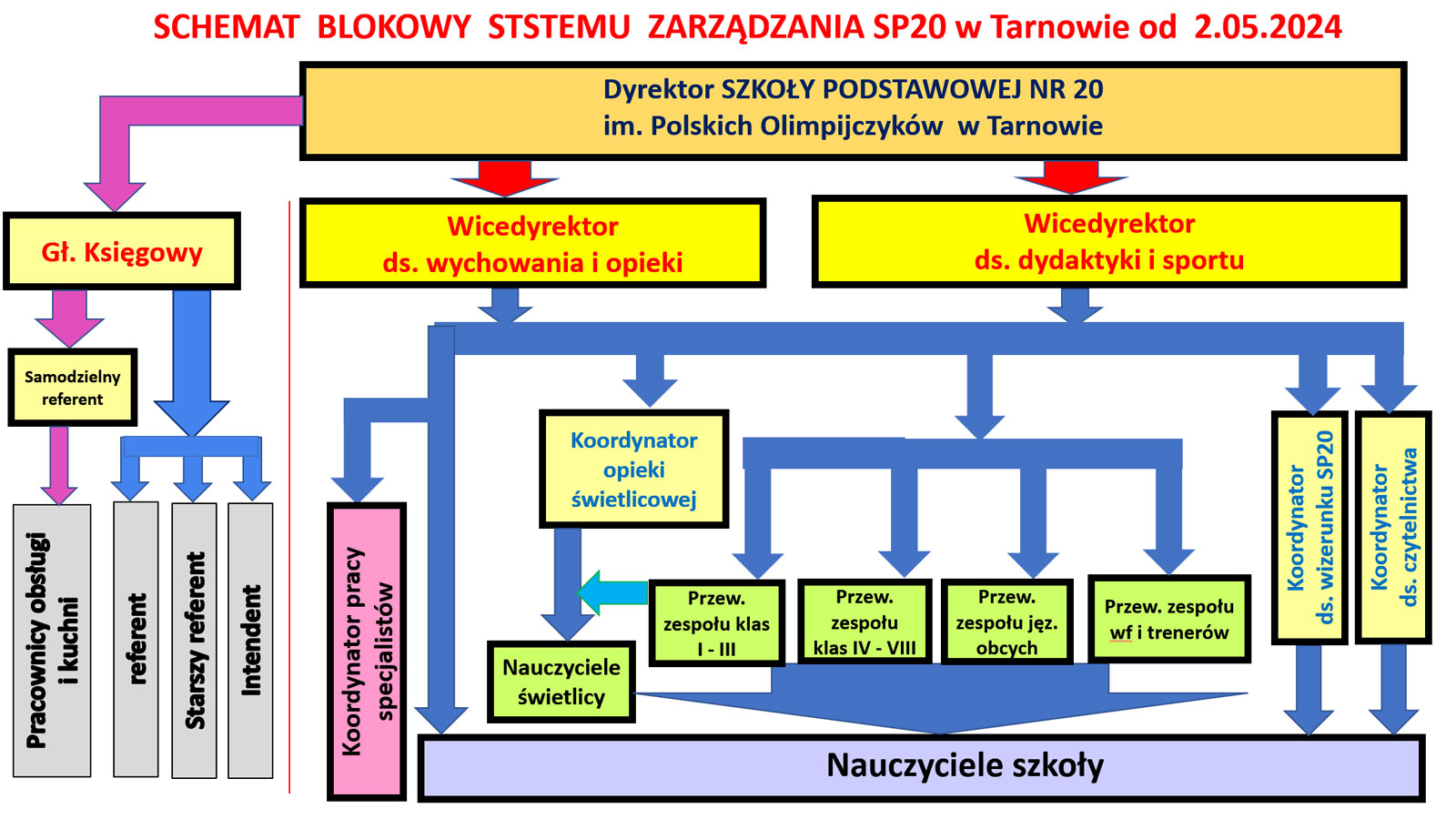 schemat organizacyjny 2020